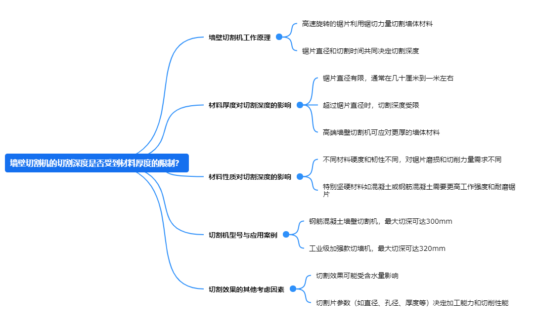 1717574264156850.png 墻壁切割機的切割深度是否受到材料厚度的限制?.png